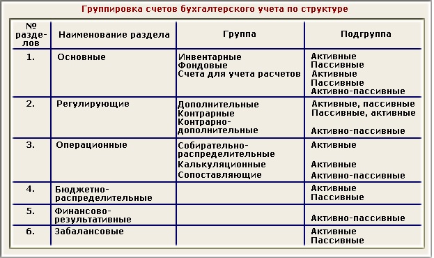 Схема регистрации и группировки фактов хозяйственной деятельности в бухгалтерском учете